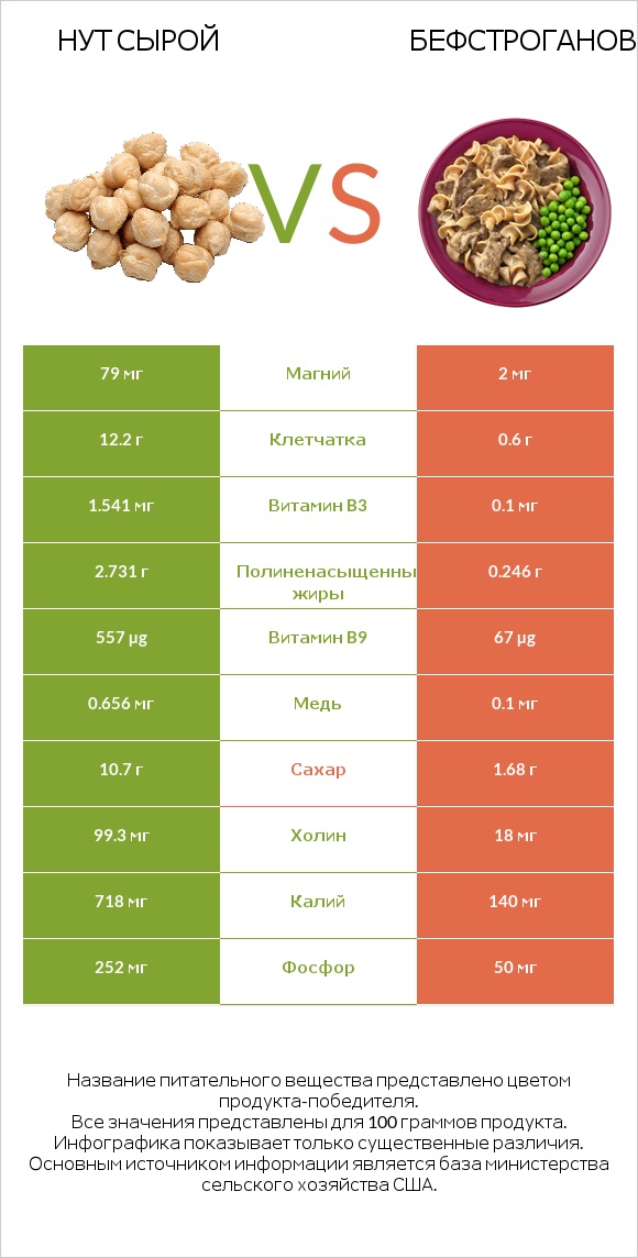Нут сырой vs Бефстроганов infographic