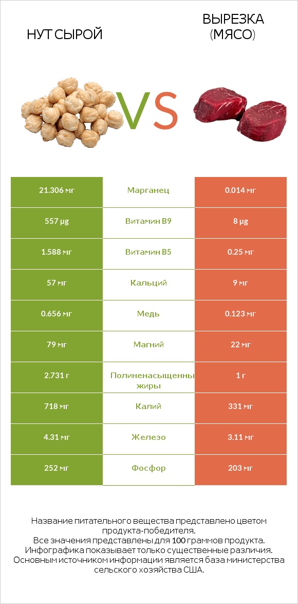 Нут сырой vs Вырезка (мясо) infographic
