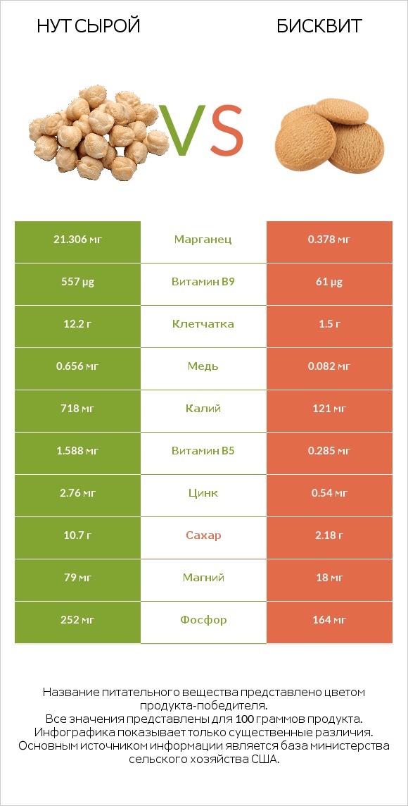 Нут сырой vs Бисквит infographic