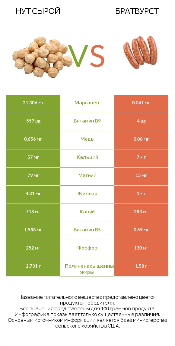 Нут сырой vs Братвурст infographic