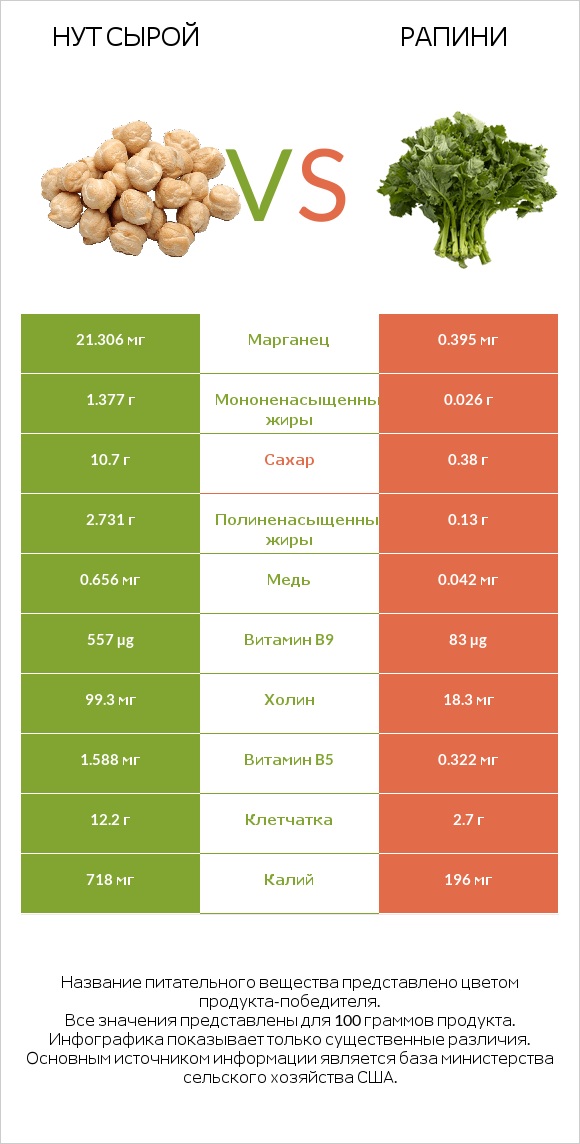 Нут сырой vs Рапини infographic