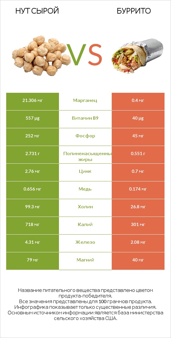 Нут сырой vs Буррито infographic