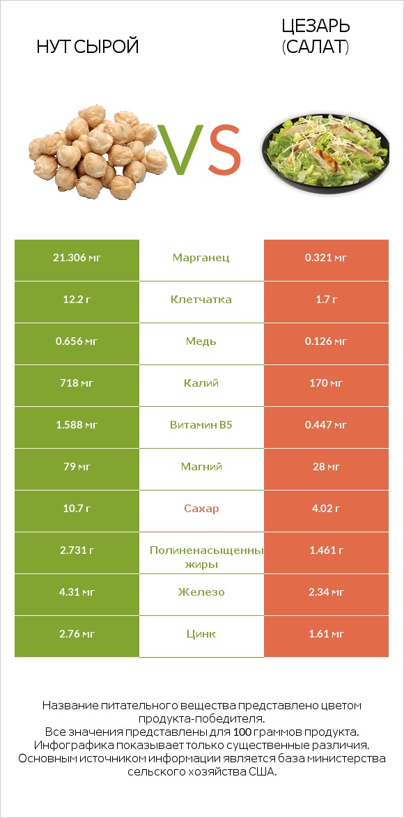 Нут сырой vs Цезарь (салат) infographic