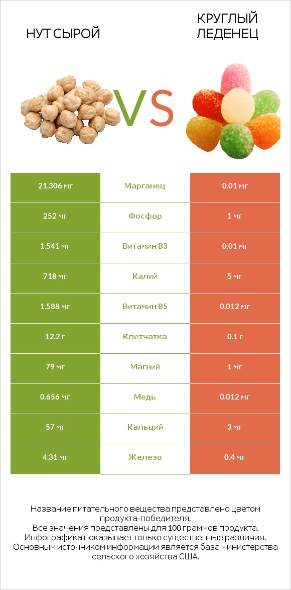 Нут сырой vs Круглый леденец infographic