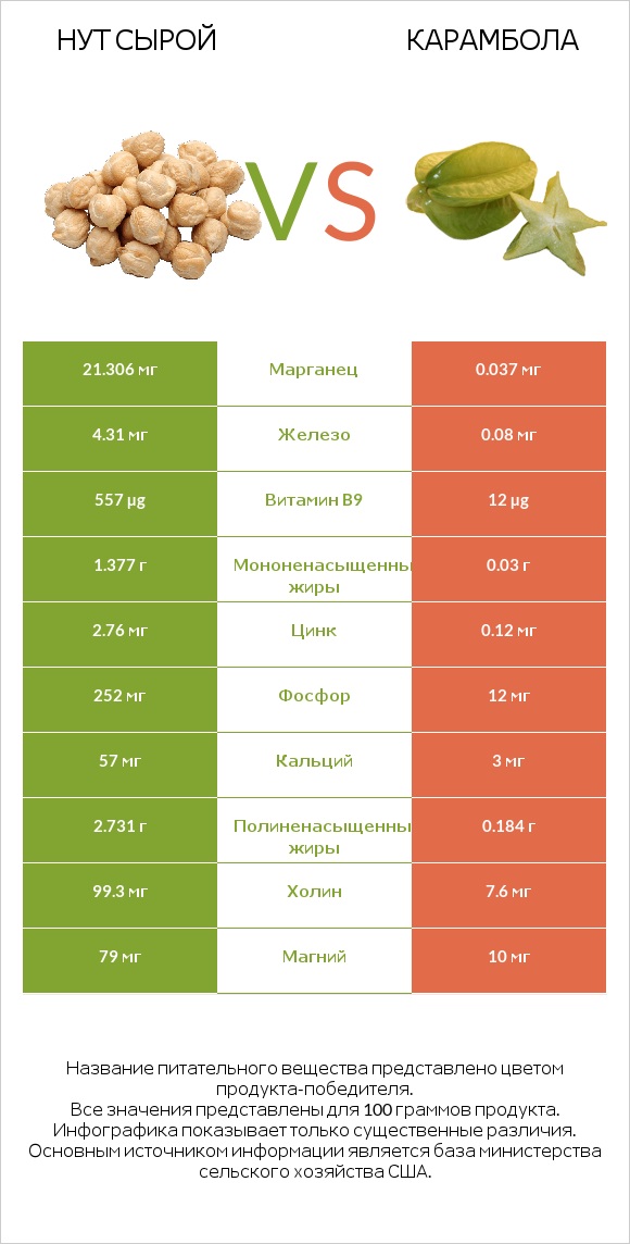 Нут сырой vs Карамбола infographic