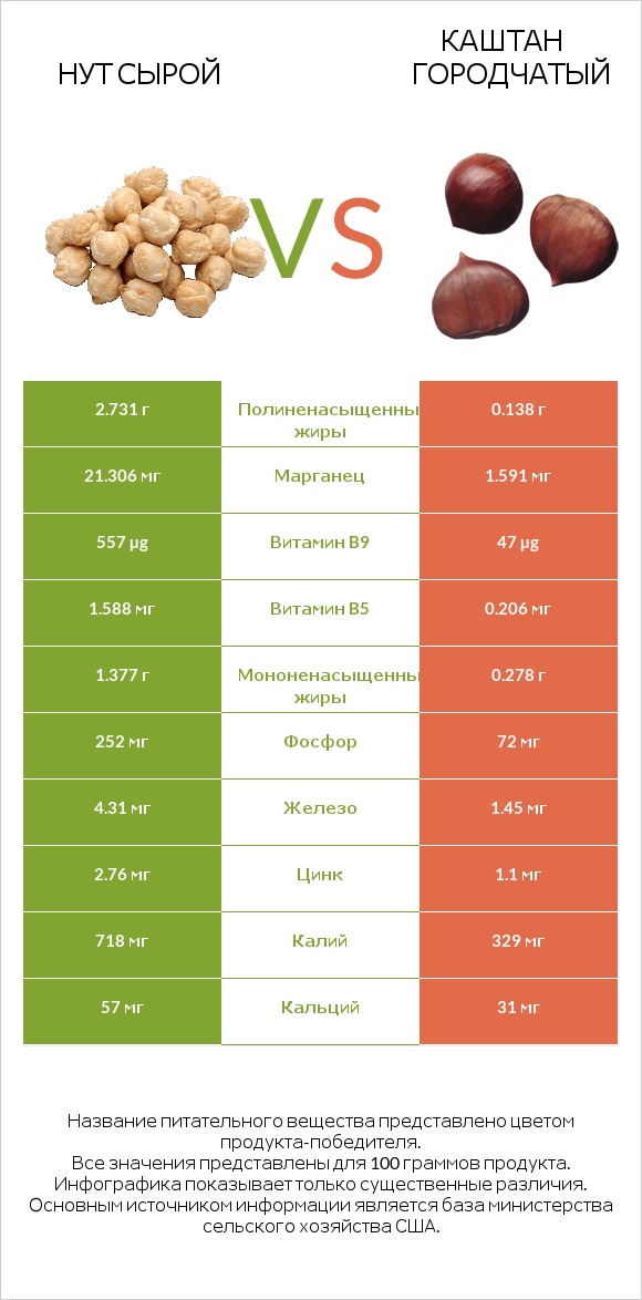 Нут сырой vs Каштан городчатый infographic