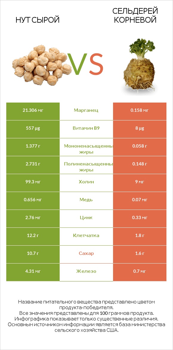 Нут сырой vs Сельдерей корневой infographic