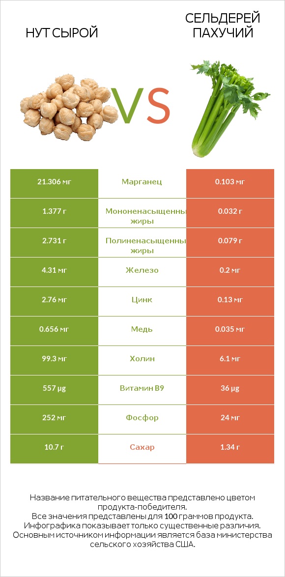 Нут сырой vs Сельдерей пахучий infographic