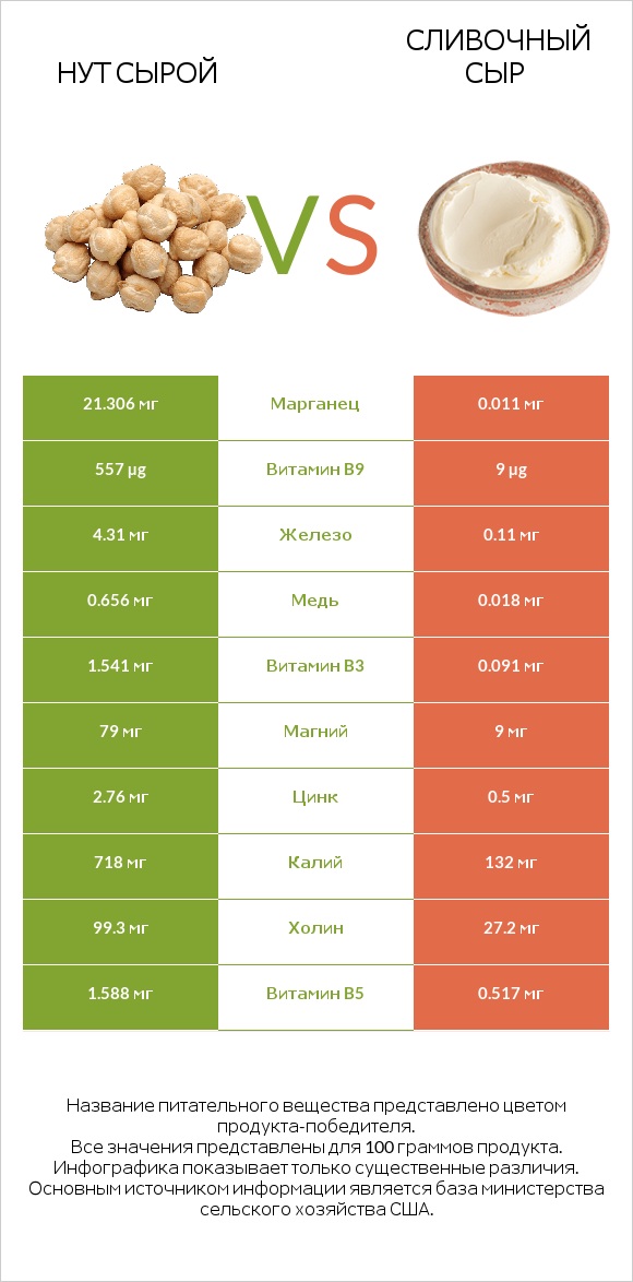 Нут сырой vs Сливочный сыр infographic