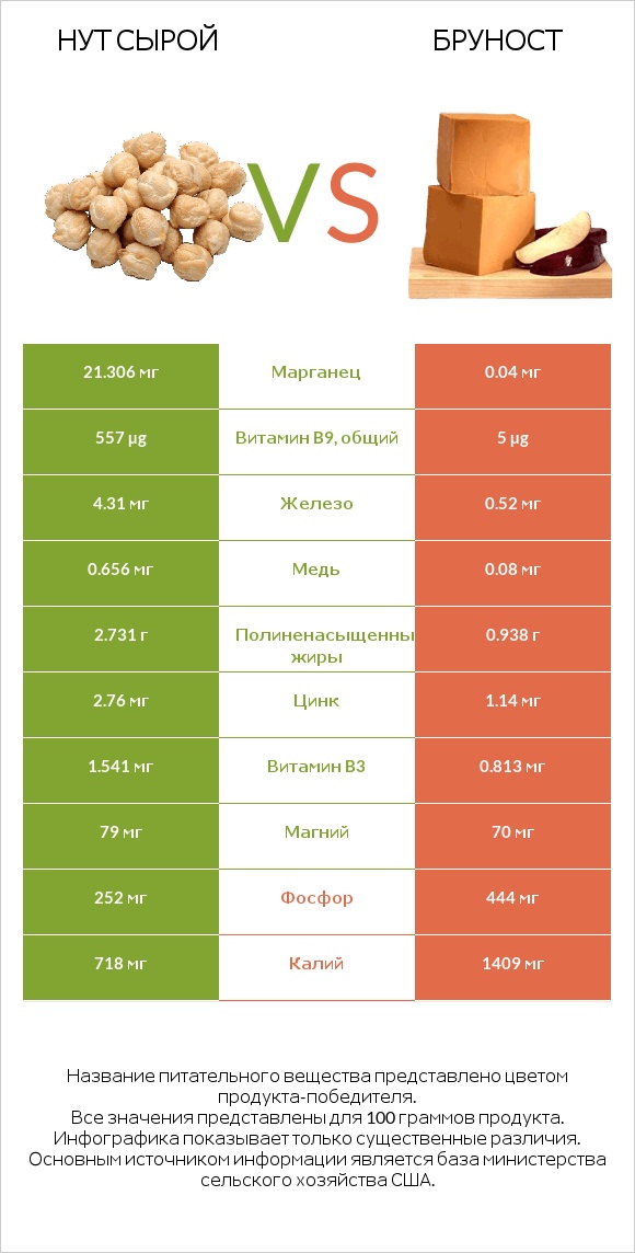 Нут сырой vs Бруност infographic
