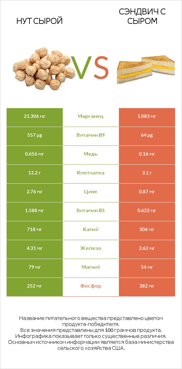 Нут сырой vs Сэндвич с сыром infographic