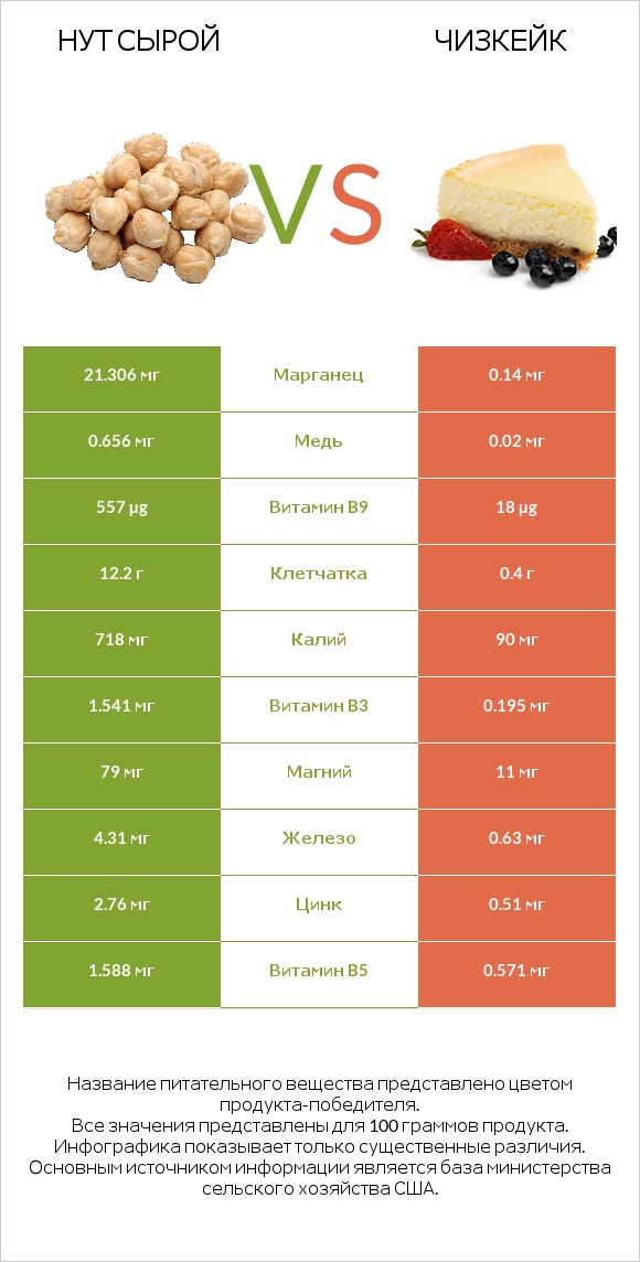 Нут сырой vs Чизкейк infographic
