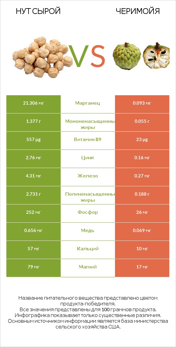 Нут сырой vs Черимойя infographic