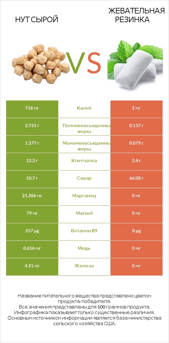 Нут сырой vs Жевательная резинка infographic