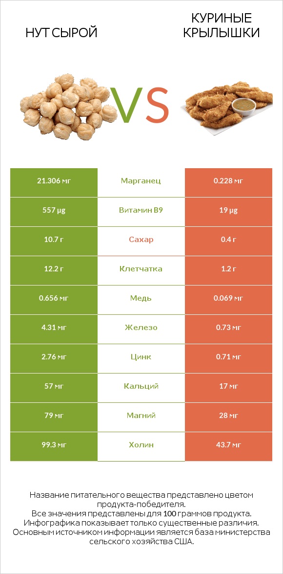 Нут сырой vs Куриные крылышки infographic