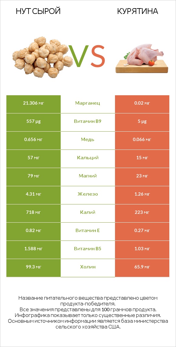 Нут сырой vs Курятина infographic