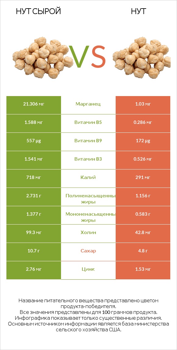 Нут сырой vs Нут infographic