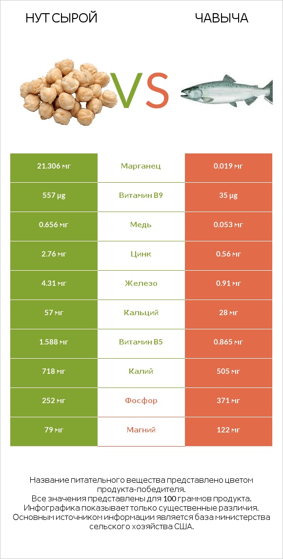 Нут сырой vs Чавыча infographic