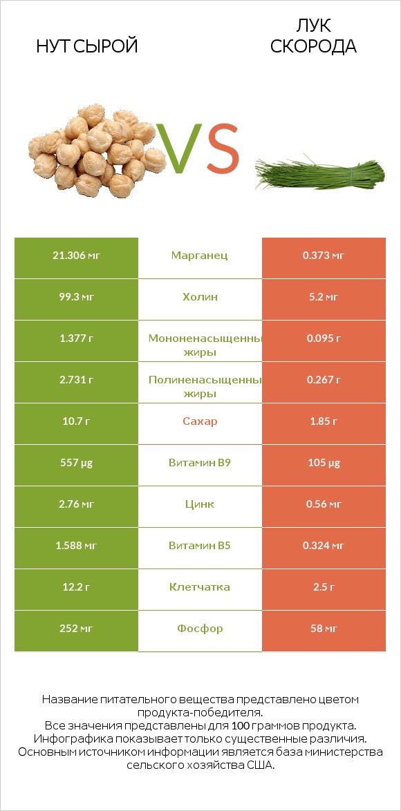 Нут сырой vs Лук скорода infographic