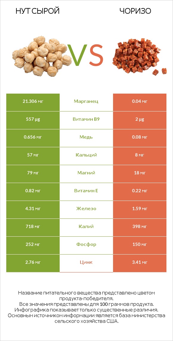 Нут сырой vs Чоризо infographic