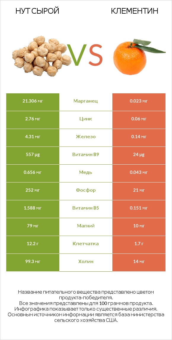 Нут сырой vs Клементин infographic