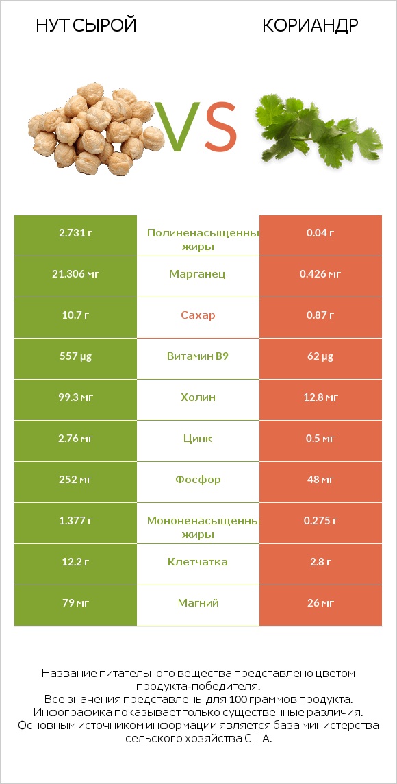 Нут сырой vs Кориандр infographic