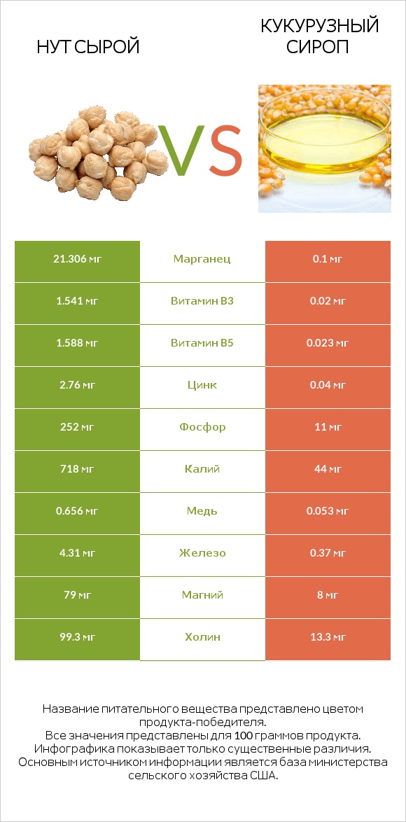 Нут сырой vs Кукурузный сироп infographic