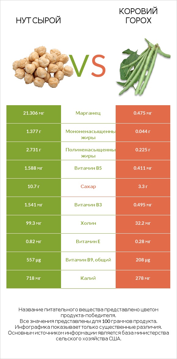 Нут сырой vs Коровий горох infographic