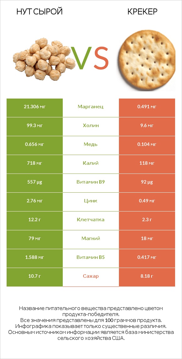 Нут сырой vs Крекер infographic