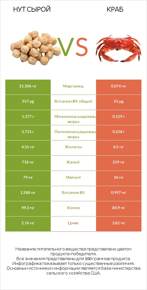 Нут сырой vs Краб infographic