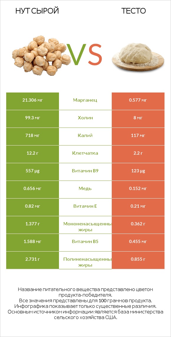 Нут сырой vs Тесто infographic