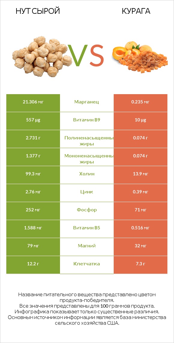 Нут сырой vs Курага infographic