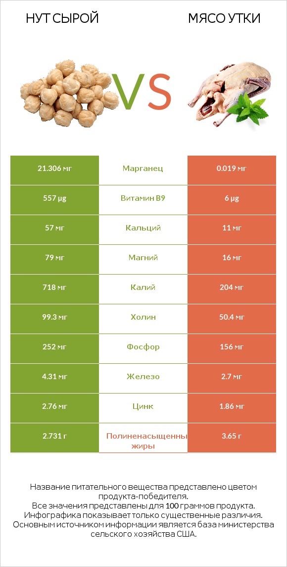 Нут сырой vs Мясо утки infographic