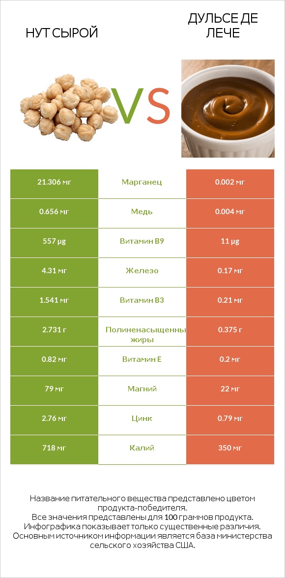 Нут сырой vs Дульсе де Лече infographic