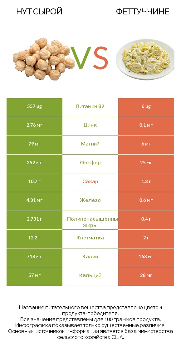 Нут сырой vs Феттуччине infographic