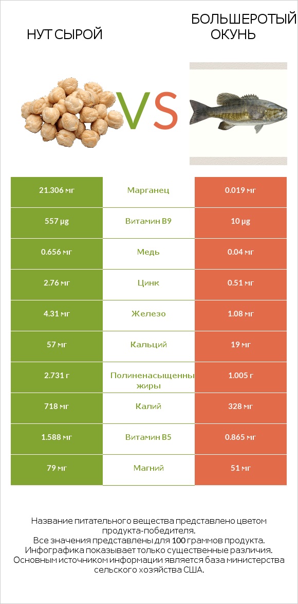 Нут сырой vs Большеротый окунь infographic