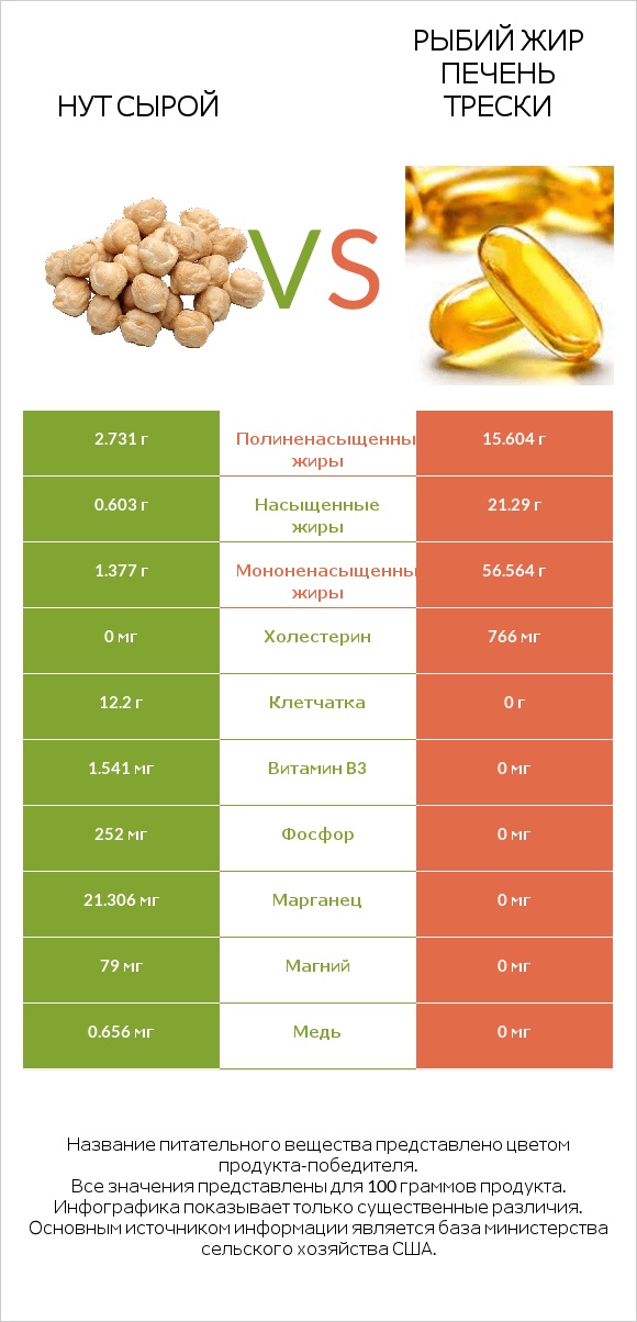 Нут сырой vs Рыбий жир печень трески infographic
