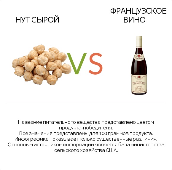 Нут сырой vs Французское вино infographic