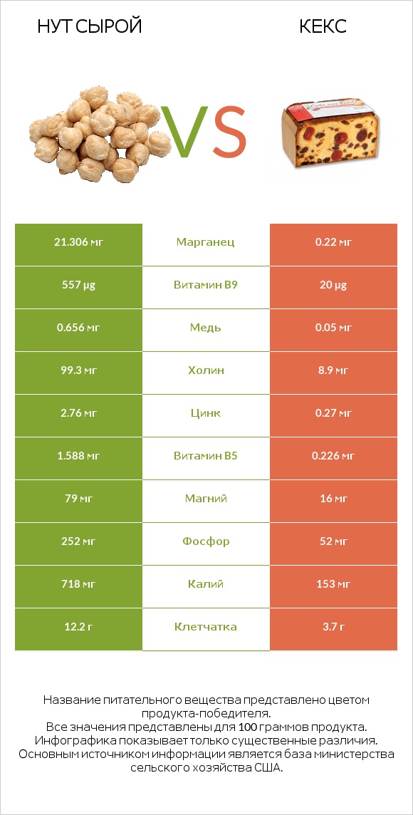 Нут сырой vs Кекс infographic