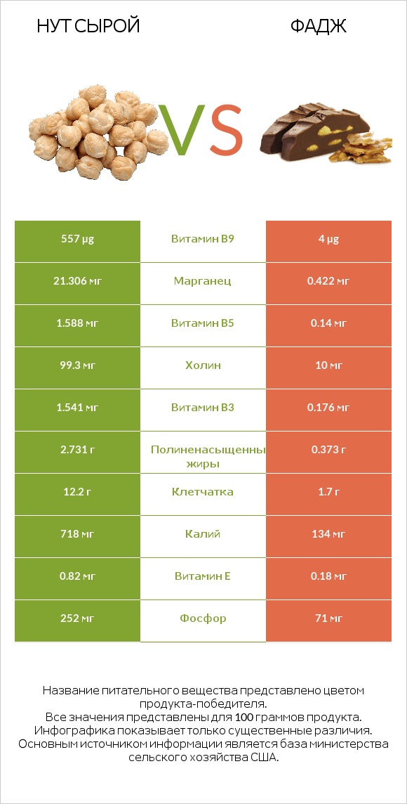 Нут сырой vs Фадж infographic