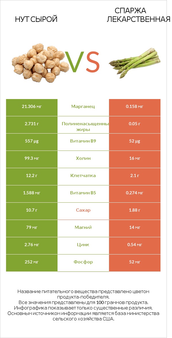 Нут сырой vs Спаржа лекарственная infographic