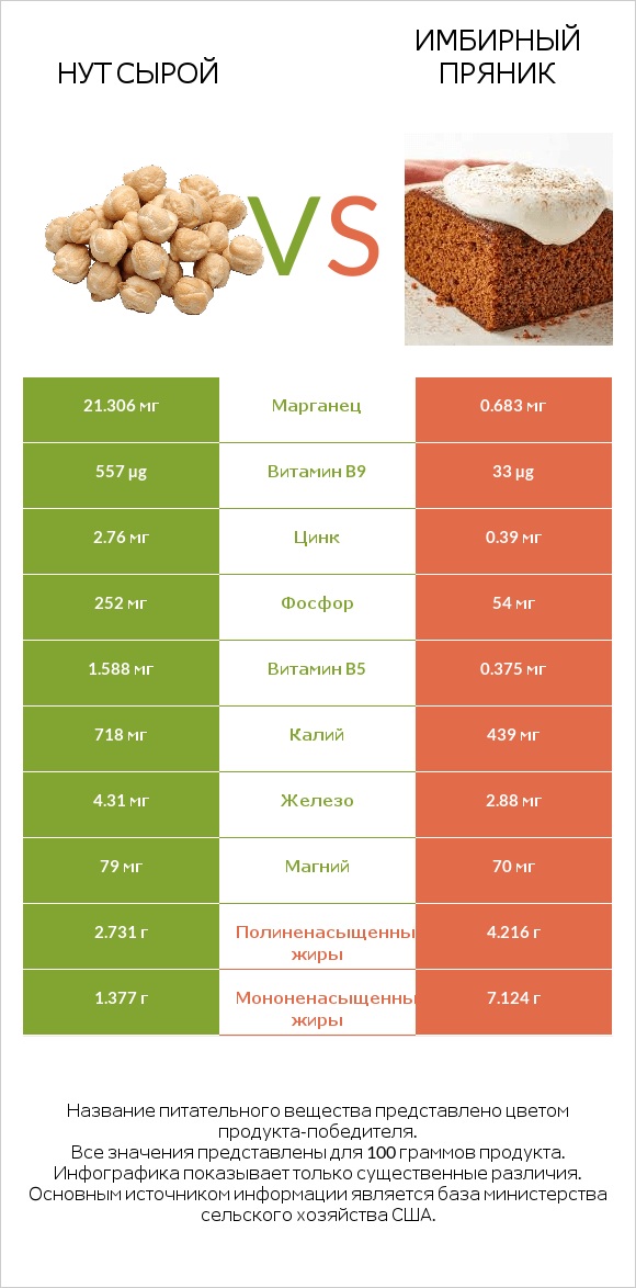 Нут сырой vs Имбирный пряник infographic