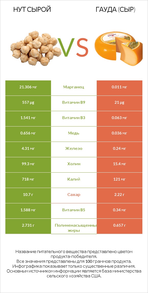 Нут сырой vs Гауда (сыр) infographic