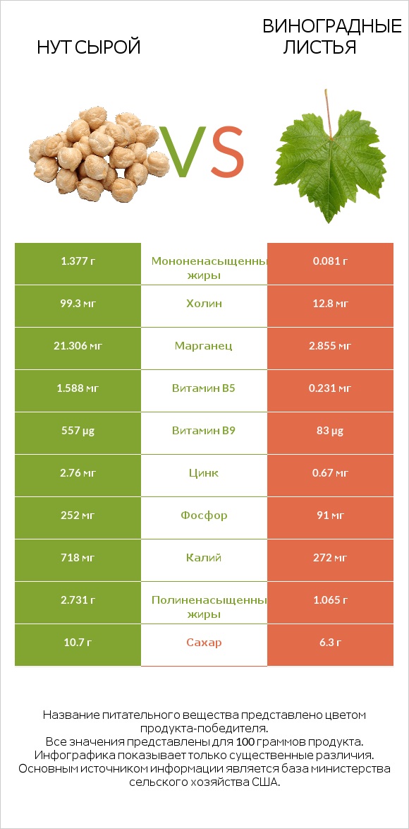 Нут сырой vs Виноградные листья infographic