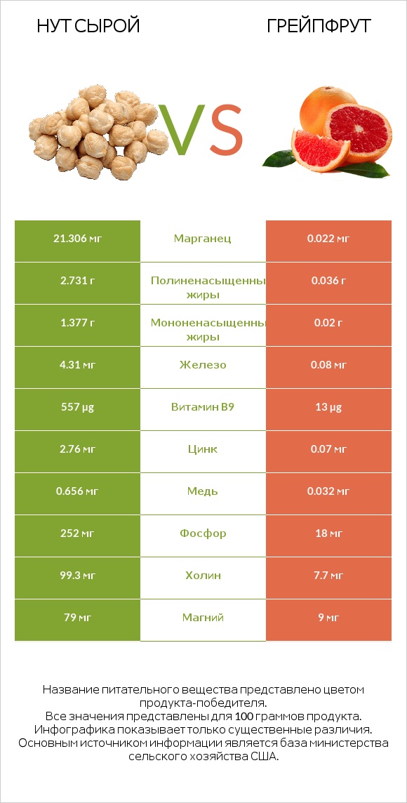 Нут сырой vs Грейпфрут infographic