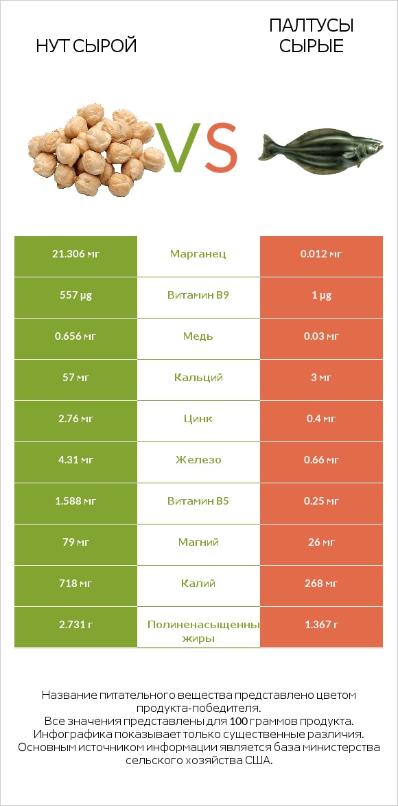 Нут сырой vs Палтусы сырые infographic
