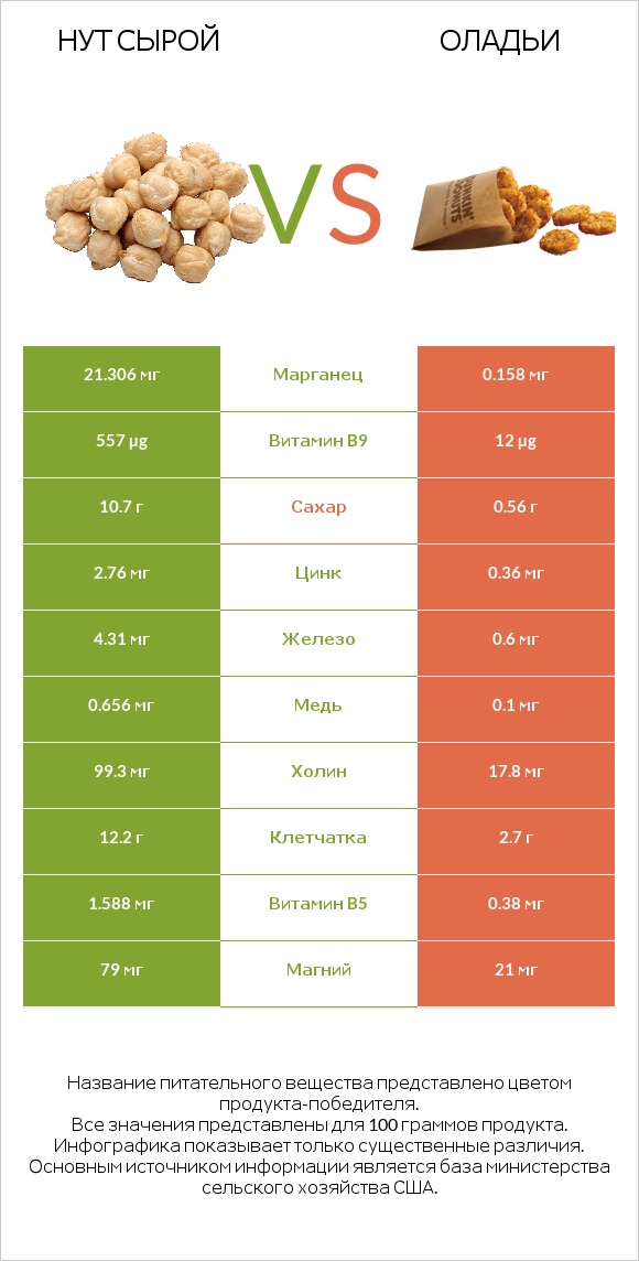 Нут сырой vs Оладьи infographic