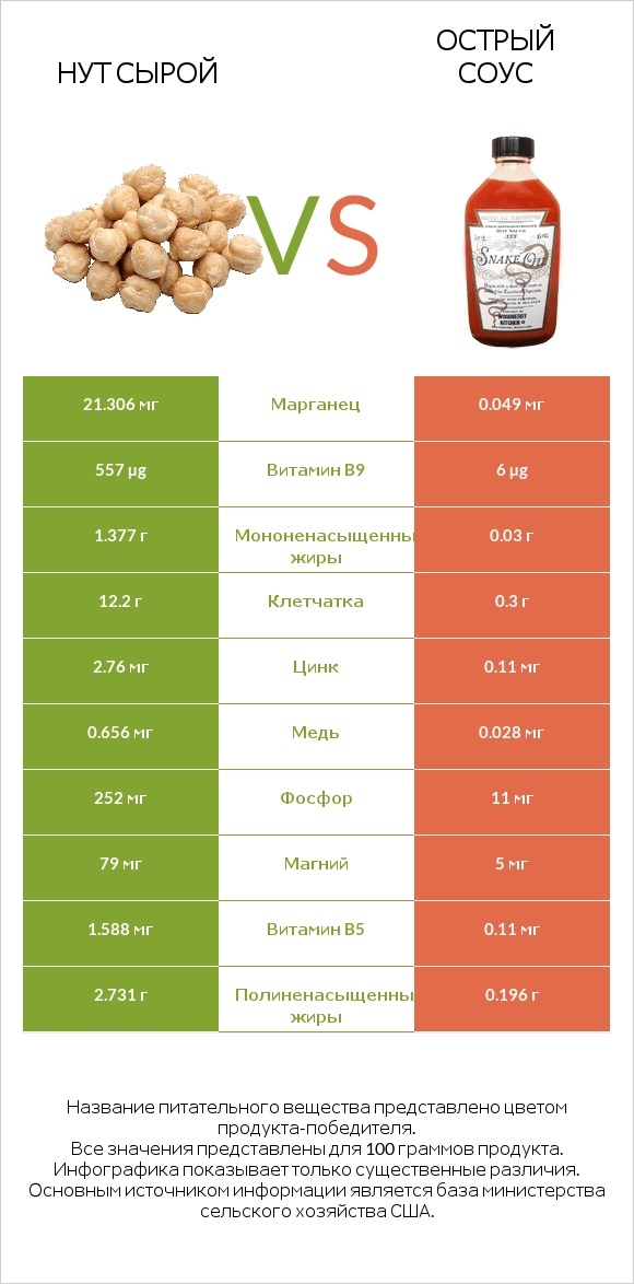 Нут сырой vs Острый соус infographic