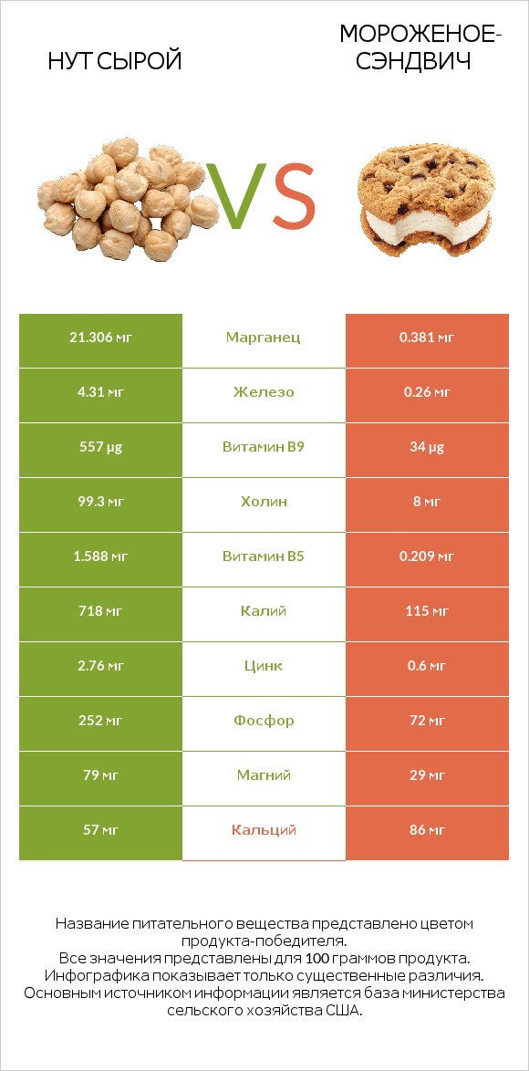 Нут сырой vs Мороженое-сэндвич infographic