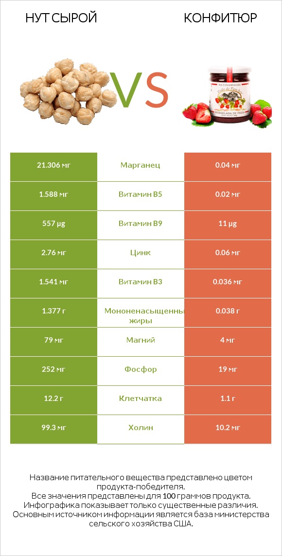 Нут сырой vs Конфитюр infographic